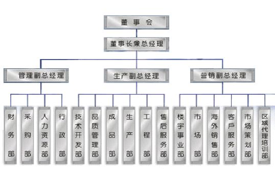 組織架構(gòu)